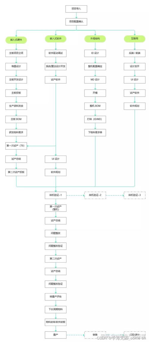 產品設計開發流程與產品生命周期各階段在軟件開發中的應用