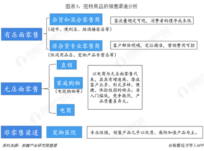 2018年寵物用品行業渠道發展現狀與趨勢分析與反思