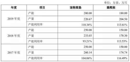 “它經(jīng)濟”綻放正當時 寵物用品公司借東風沖刺IPO，細分賽道蘊藏大市場